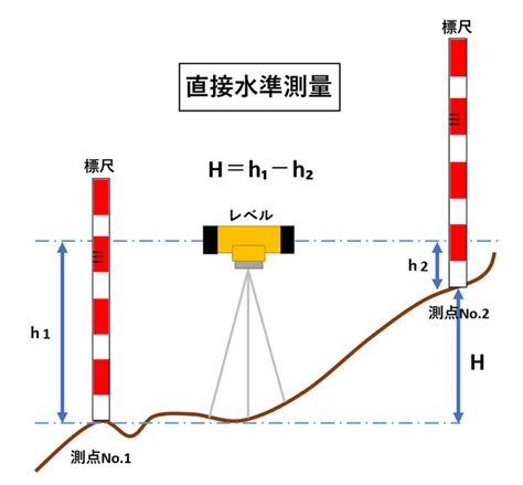 高度測量方法|水準測量をわかりやすい図解で解説！やり方や野帳の。